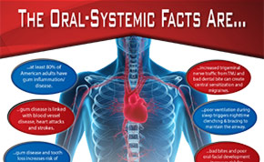 Infographic of Oral Systemic Health
